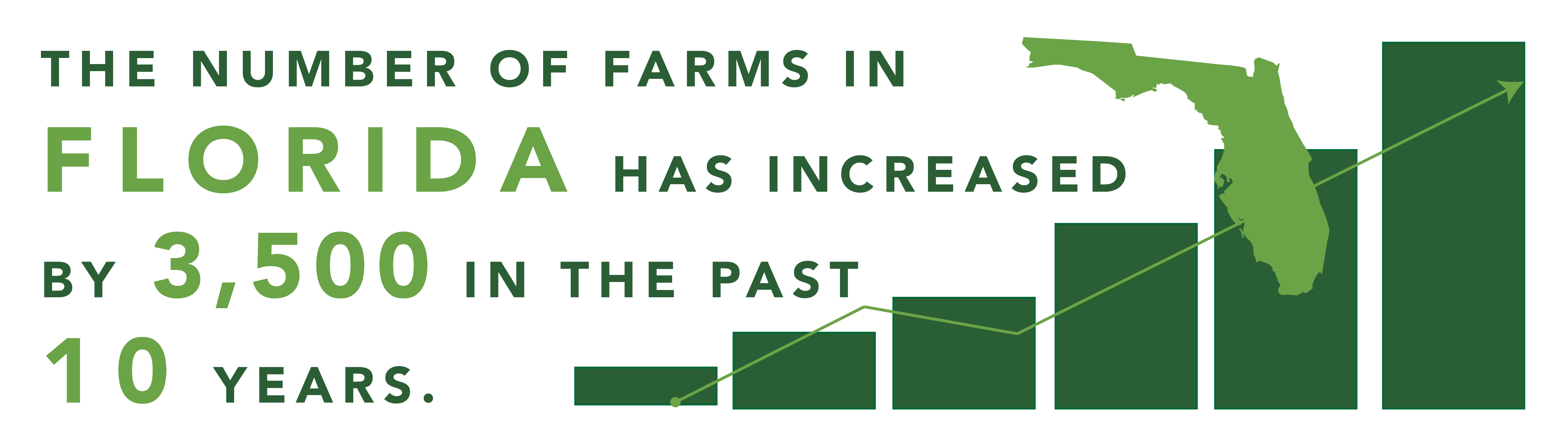 The number of farms in Florida has increased by 3500 in the past 10 years.